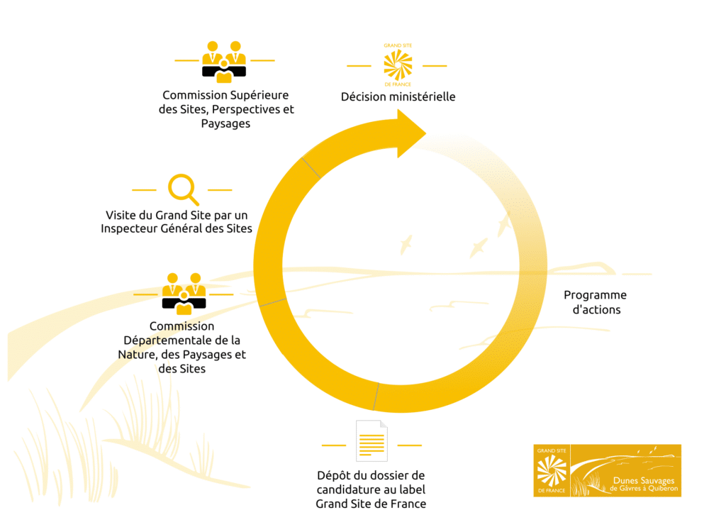 Labellisation - Grand Site de France Dunes Sauvages de Gâvres à Quiberon